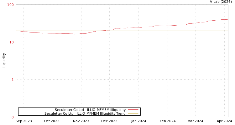 graph of Seculetter Co Ltd ILLIQ-MFMEM