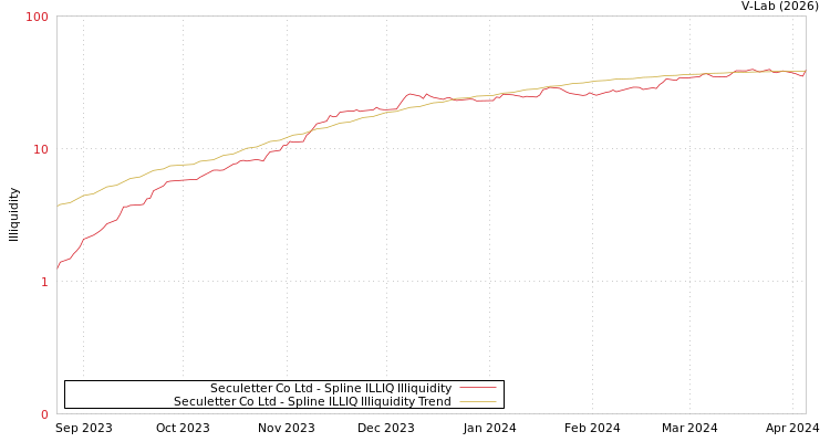 graph of Seculetter Co Ltd ILLIQ-SMEM