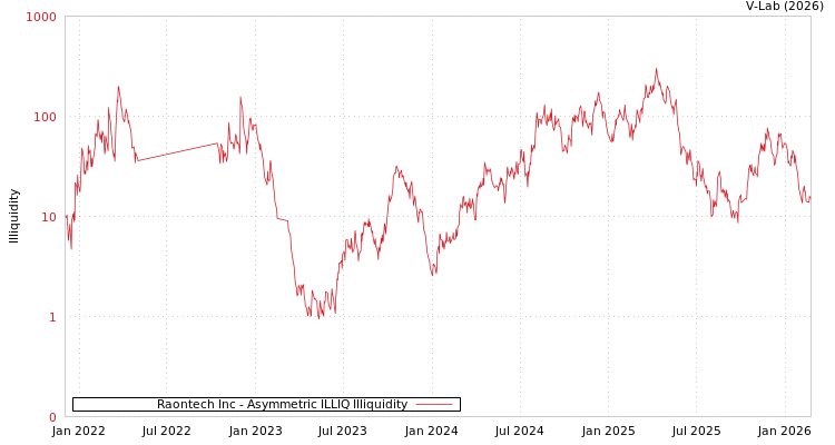 graph of Raontech Inc ILLIQ-AMEM