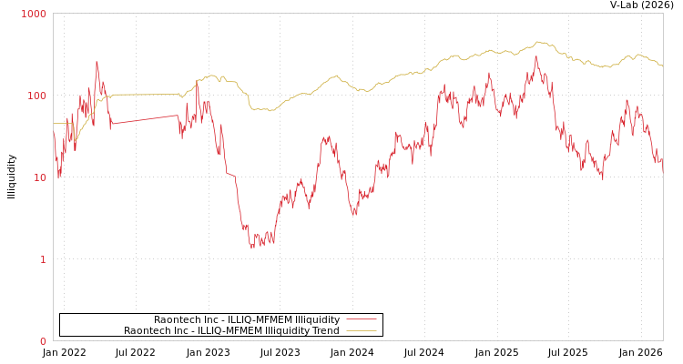 graph of Raontech Inc ILLIQ-MFMEM