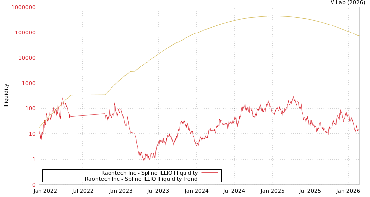graph of Raontech Inc ILLIQ-SMEM