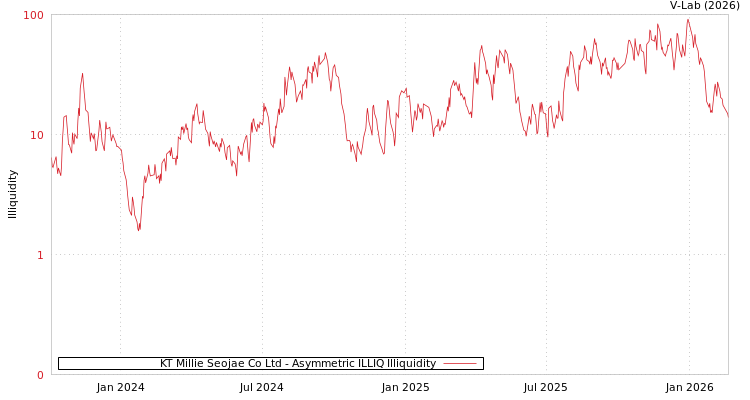 graph of KT Millie Seojae Co Ltd ILLIQ-AMEM