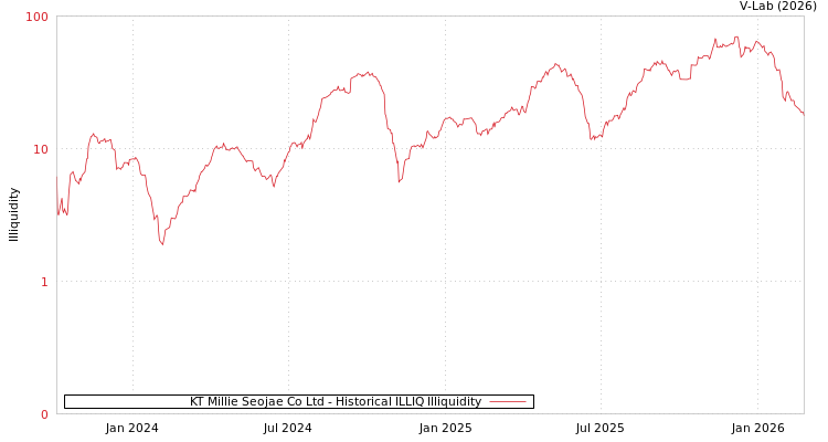 graph of KT Millie Seojae Co Ltd ILLIQ-HIST