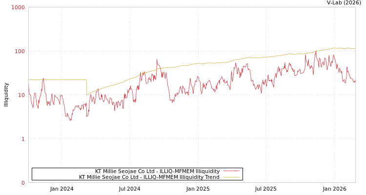 graph of KT Millie Seojae Co Ltd ILLIQ-MFMEM