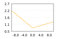 Impact of return on liquidity tomorrow