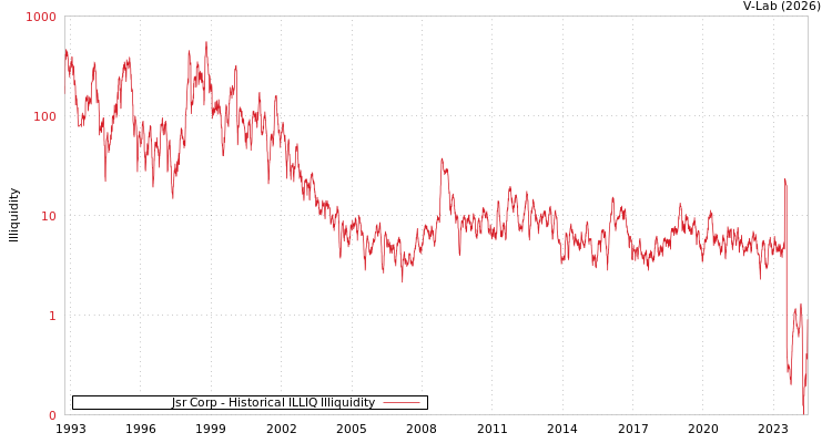 graph of Jsr Corp ILLIQ-HIST