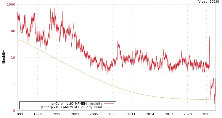 graph of Jsr Corp ILLIQ-MFMEM