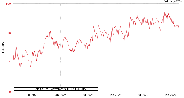graph of Jeio Co Ltd ILLIQ-AMEM
