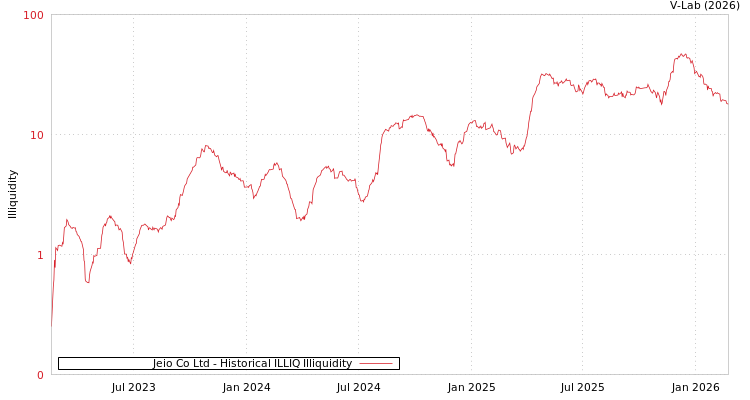 graph of Jeio Co Ltd ILLIQ-HIST