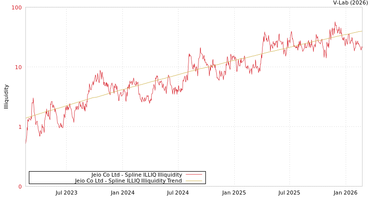 graph of Jeio Co Ltd ILLIQ-SMEM