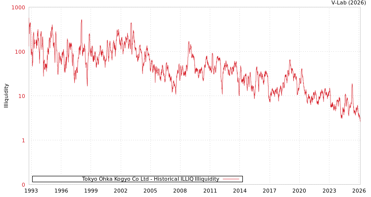 graph of Tokyo Ohka Kogyo Co Ltd ILLIQ-HIST