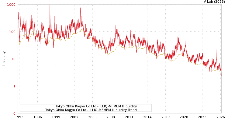 graph of Tokyo Ohka Kogyo Co Ltd ILLIQ-MFMEM