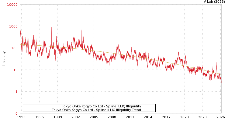 graph of Tokyo Ohka Kogyo Co Ltd ILLIQ-SMEM