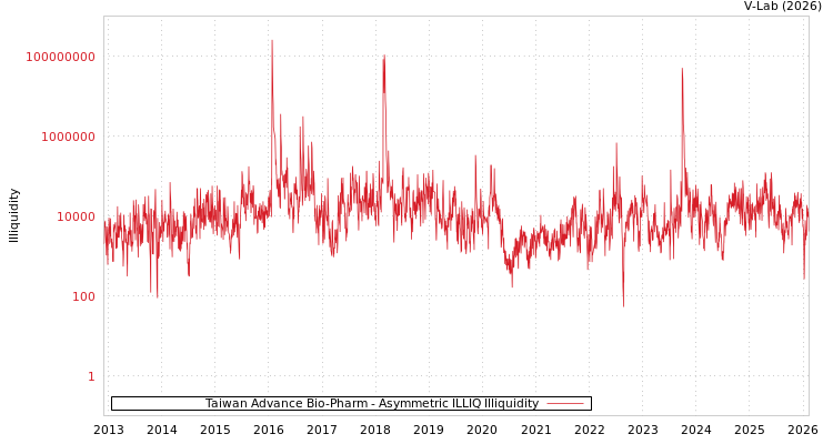 graph of Taiwan Advance Bio-Pharm ILLIQ-AMEM