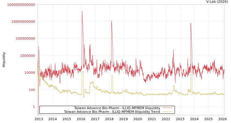 graph of Taiwan Advance Bio-Pharm ILLIQ-MFMEM