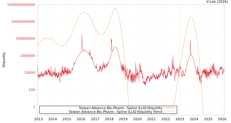 graph of Taiwan Advance Bio-Pharm ILLIQ-SMEM