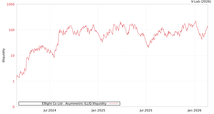 graph of E8Ight Co Ltd ILLIQ-AMEM