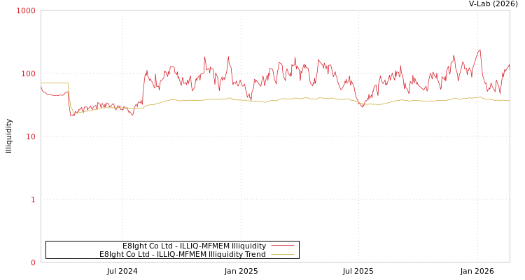 graph of E8Ight Co Ltd ILLIQ-MFMEM