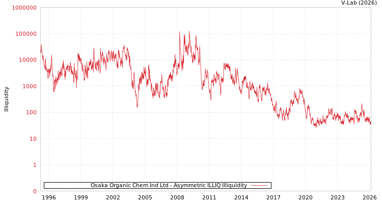 graph of Osaka Organic Chem Ind Ltd ILLIQ-AMEM