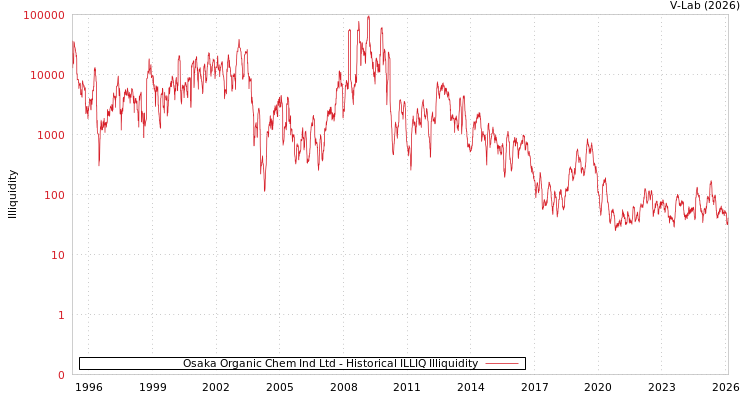 graph of Osaka Organic Chem Ind Ltd ILLIQ-HIST
