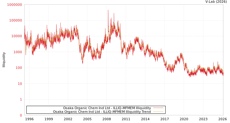 graph of Osaka Organic Chem Ind Ltd ILLIQ-MFMEM