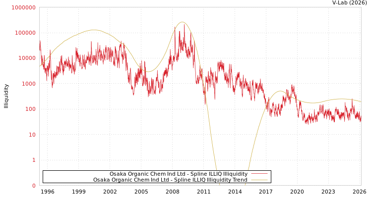 graph of Osaka Organic Chem Ind Ltd ILLIQ-SMEM