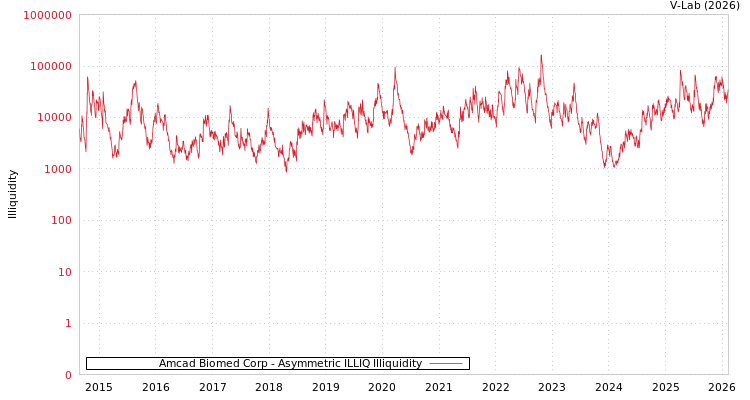 graph of Amcad Biomed Corp ILLIQ-AMEM