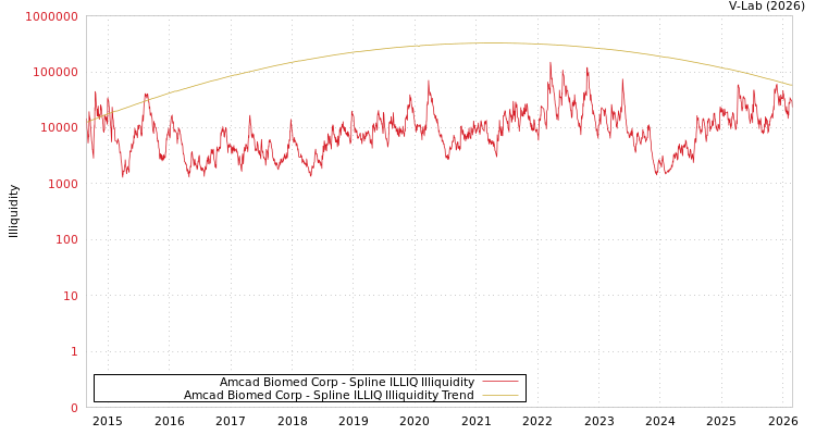 graph of Amcad Biomed Corp ILLIQ-SMEM