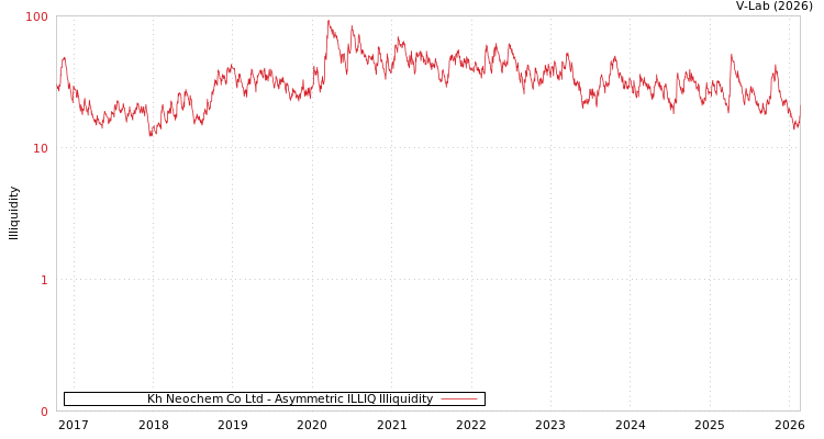 graph of Kh Neochem Co Ltd ILLIQ-AMEM