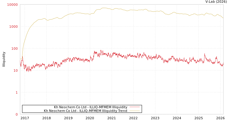 graph of Kh Neochem Co Ltd ILLIQ-MFMEM
