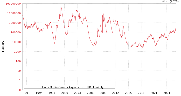 graph of Hony Media Group ILLIQ-AMEM