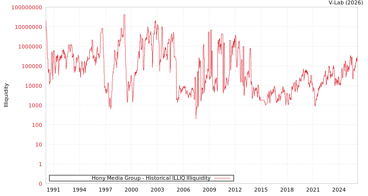 graph of Hony Media Group ILLIQ-HIST