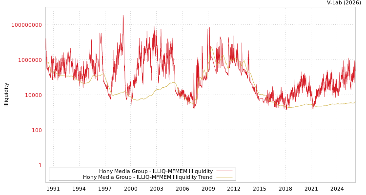 graph of Hony Media Group ILLIQ-MFMEM