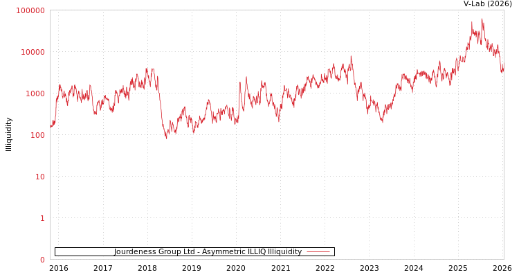 graph of Jourdeness Group Ltd ILLIQ-AMEM