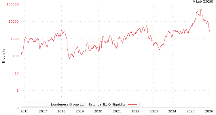 graph of Jourdeness Group Ltd ILLIQ-HIST