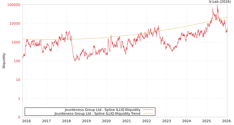 graph of Jourdeness Group Ltd ILLIQ-SMEM