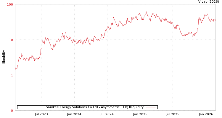 graph of Samkee Energy Solutions Co Ltd ILLIQ-AMEM