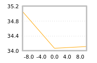 Impact of return on liquidity tomorrow