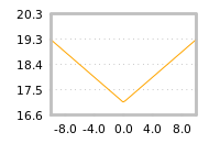 Impact of return on liquidity tomorrow