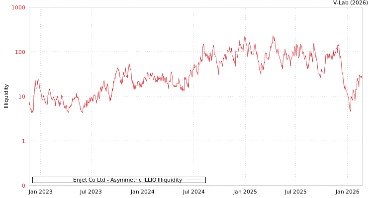 graph of Enjet Co Ltd ILLIQ-AMEM