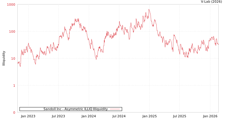 graph of Sandoll Inc ILLIQ-AMEM