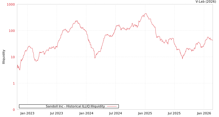 graph of Sandoll Inc ILLIQ-HIST