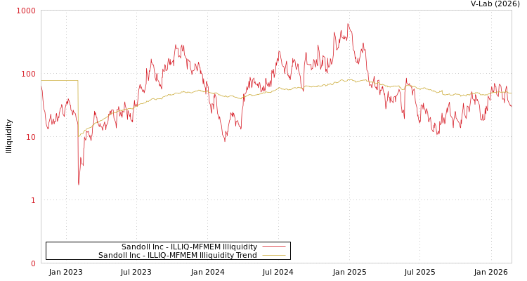 graph of Sandoll Inc ILLIQ-MFMEM