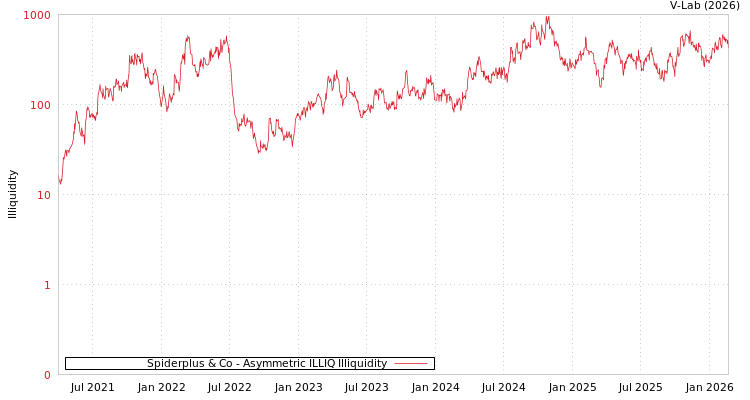 graph of Spiderplus & Co ILLIQ-AMEM