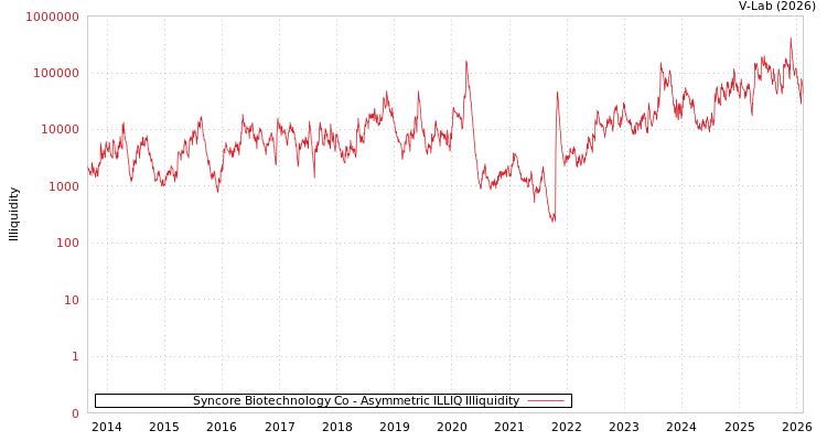 graph of Syncore Biotechnology Co ILLIQ-AMEM