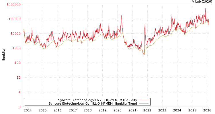 graph of Syncore Biotechnology Co ILLIQ-MFMEM