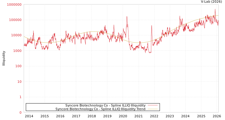 graph of Syncore Biotechnology Co ILLIQ-SMEM