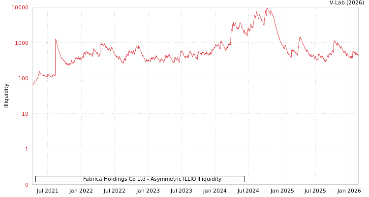graph of Fabrica Holdings Co Ltd ILLIQ-AMEM