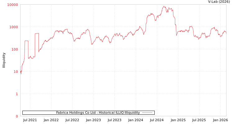 graph of Fabrica Holdings Co Ltd ILLIQ-HIST