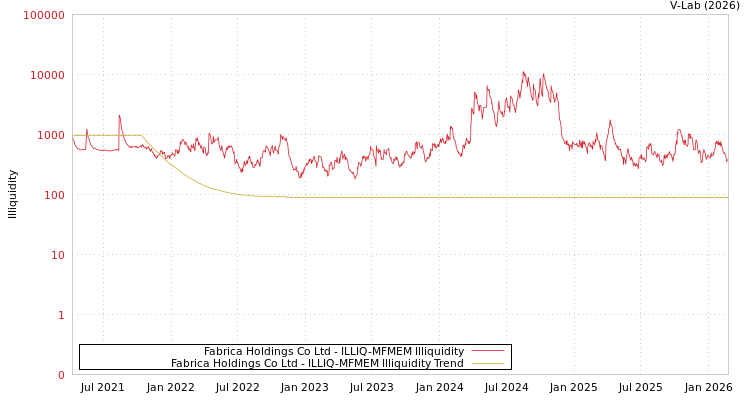 graph of Fabrica Holdings Co Ltd ILLIQ-MFMEM